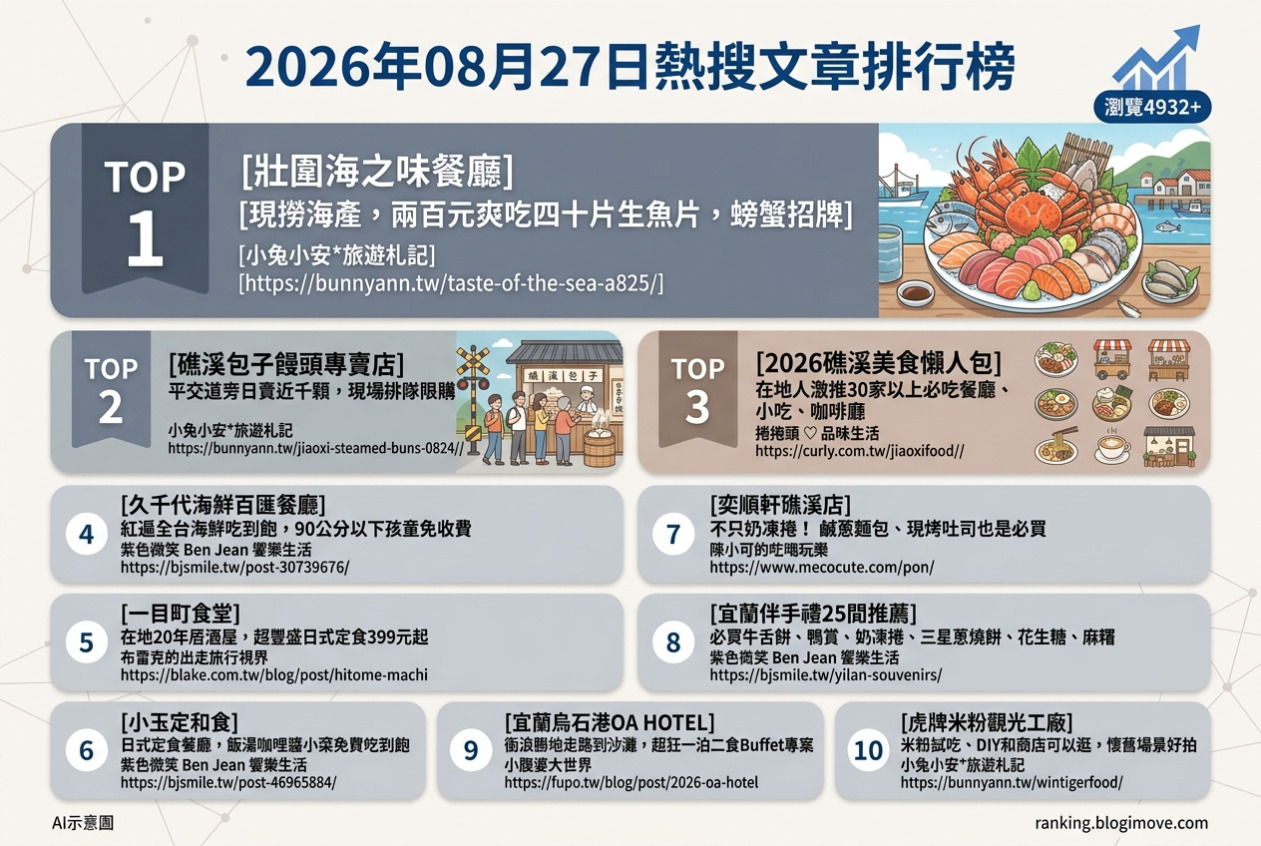 2026年08月27日 | 宜蘭美食 | 熱門搜尋文章導讀：海鮮饗宴、在地伴手禮與日式定食，宜蘭人氣美食全攻略 @Blogimove Ranking