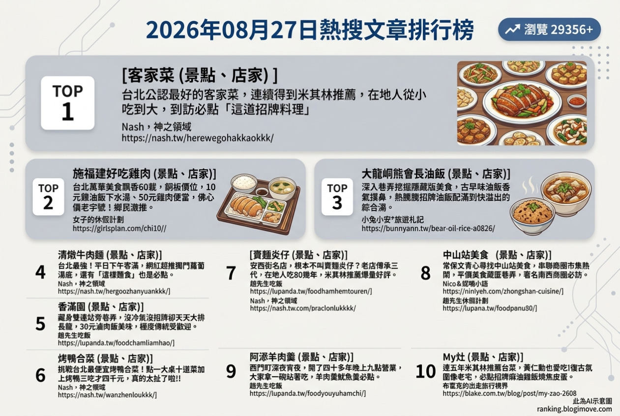2026年08月27日 | 台北美食 | 熱搜文章導讀：客家菜、銅板美食與懷舊風味引領潮流 @Blogimove Ranking