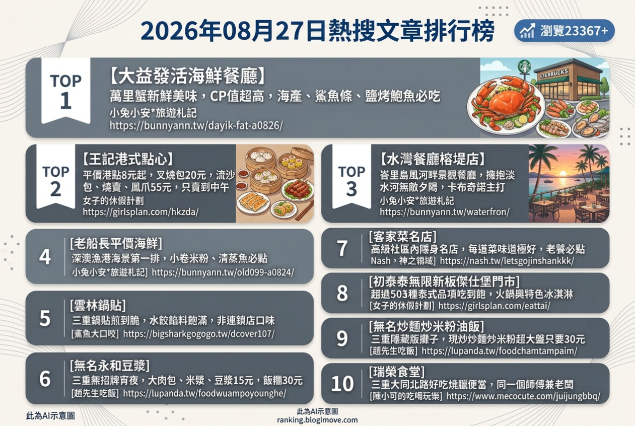 2026年08月27日| 美食 | 熱搜文章導讀：萬里海鮮、平價港點與河畔景觀餐廳引領本週人氣。 @Blogimove Ranking
