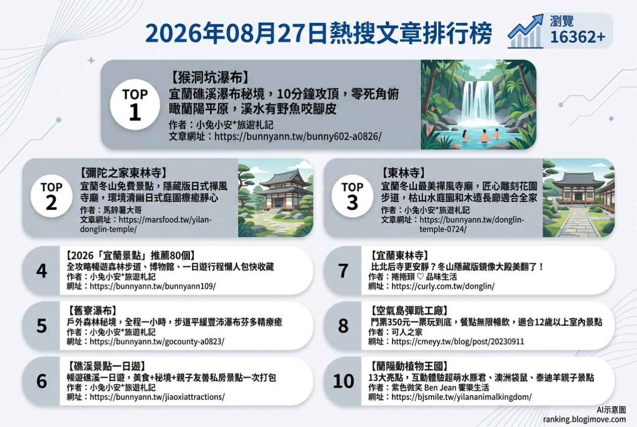 2026年08月27日 | 宜蘭景點 | 熱門搜尋文章導讀：瀑布秘境、日式禪風寺廟與親子農場受矚目 @Blogimove Ranking