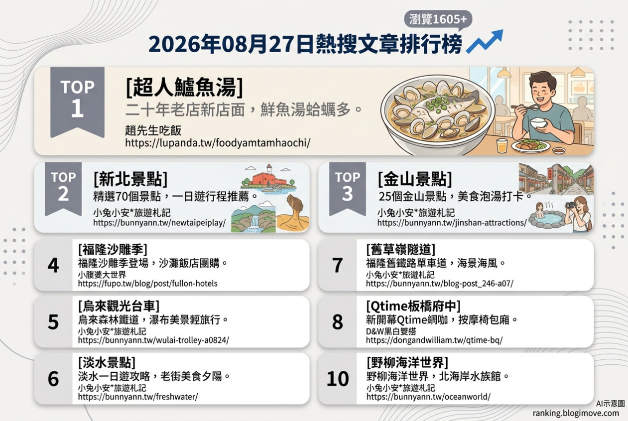 2026年08月27日 | 國內旅遊 | 熱搜文章導讀：新北景點、美食與特色體驗總覽 @Blogimove Ranking