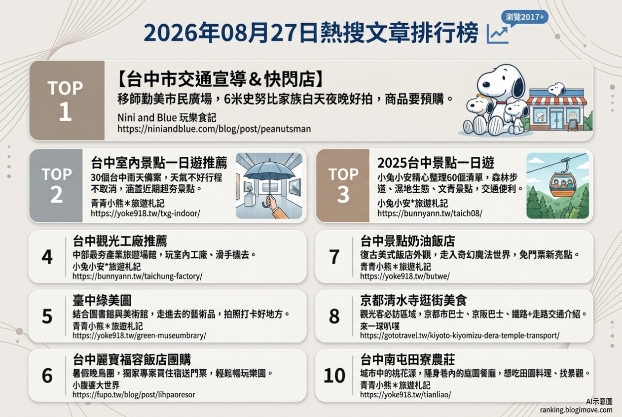 2026年08月27日 | 國內旅遊 | 熱搜文章導讀：台中景點、史奴比快閃與雨天備案攻略 @Blogimove Ranking