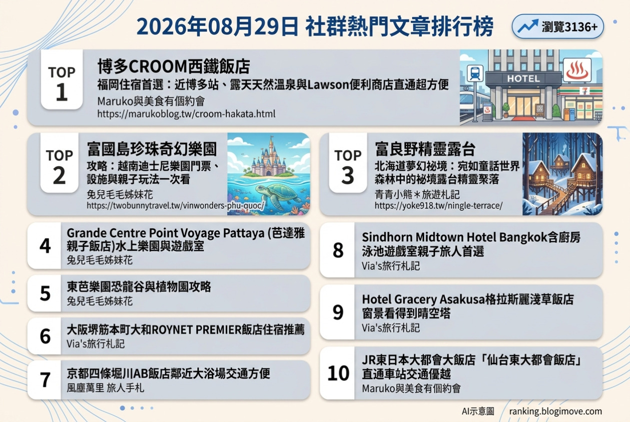 2026年08月29日| 國外旅行 | 熱門社群文章導讀：芭達雅親子樂園、日本多樣住宿與富國島奇幻之旅 @Blogimove Ranking
