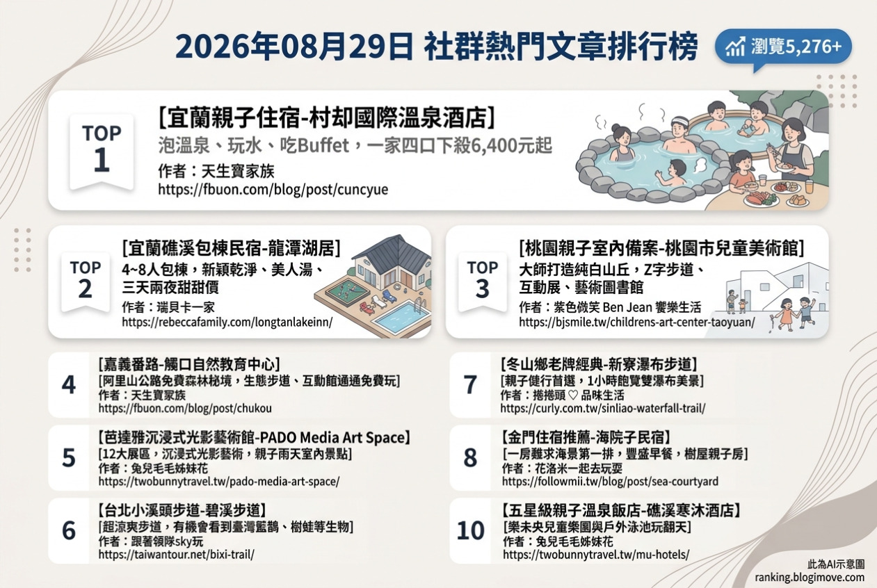 2026年08月29日 | 親子旅行 | 熱門社群文章導讀：宜蘭親子住宿、嘉義森林秘境與日本賽車樂園。 @Blogimove Ranking