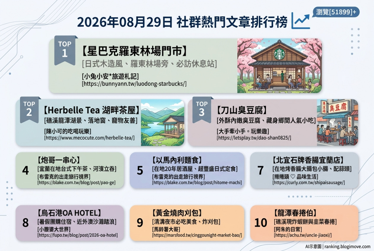 2026年08月29日 | 宜蘭美食 | 熱門社群文章導讀：星巴克羅東林場、湖畔茶屋與在地人氣小吃。 @Blogimove Ranking