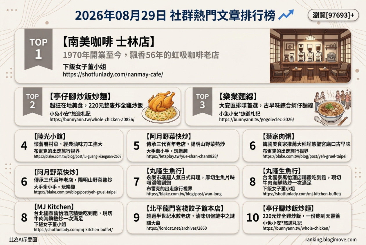 2026年08月29日| 台北美食 | 熱門社群文章導讀：在地老饕最愛！療癒系古早味、澎湃海鮮與米其林推薦一次掌握 @Blogimove Ranking