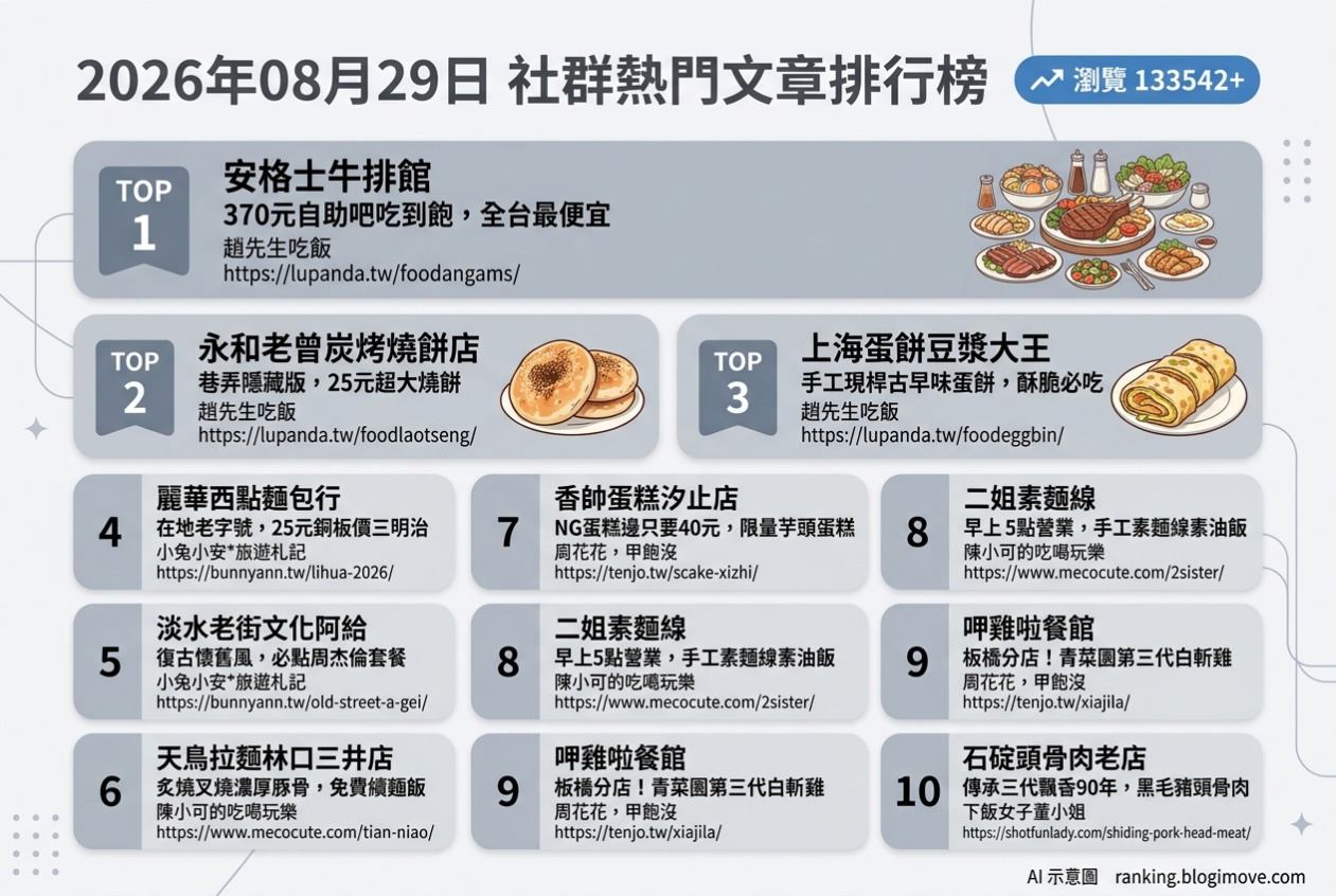 2026年08月29日 | 台灣美食 | 熱門社群文章導讀：銅板價美食、在地老字號與懷舊滋味 @Blogimove Ranking