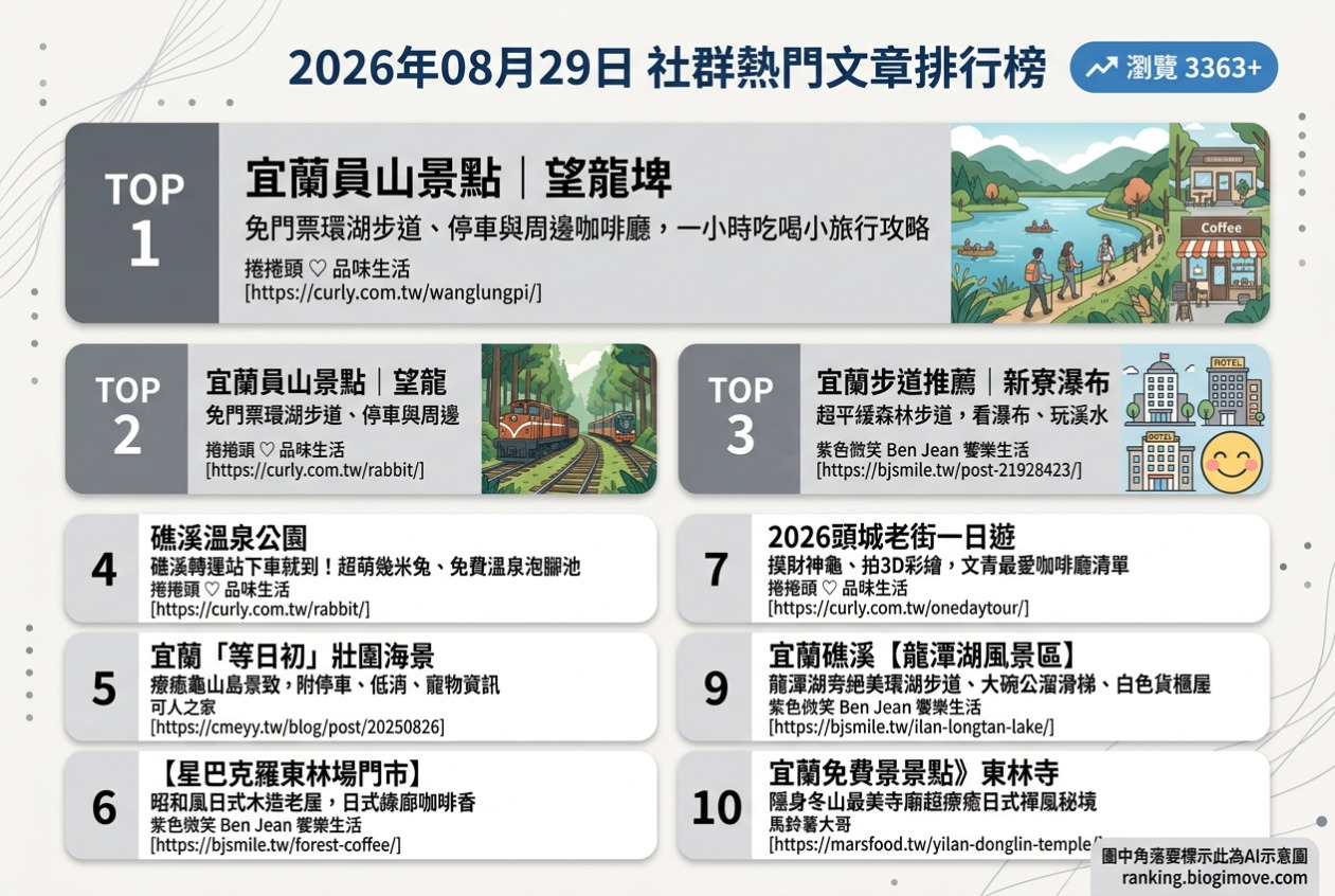 2026年08月29日| 宜蘭景點 | 熱門社群文章導讀：望龍埤、羅東林業文化園區與宜蘭住宿攻略 @Blogimove Ranking