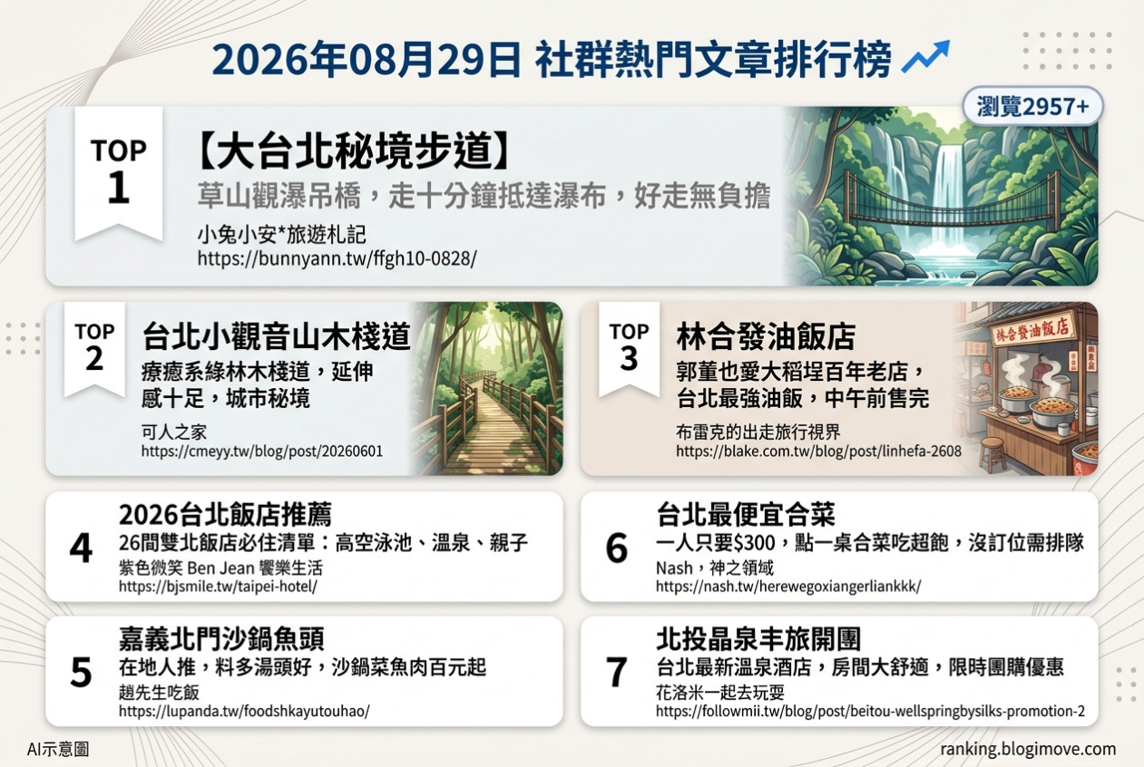 2026年08月29日| 國內旅遊 | 熱門社群文章導讀：台北秘境步道、百年油飯與高CP值合菜 @Blogimove Ranking
