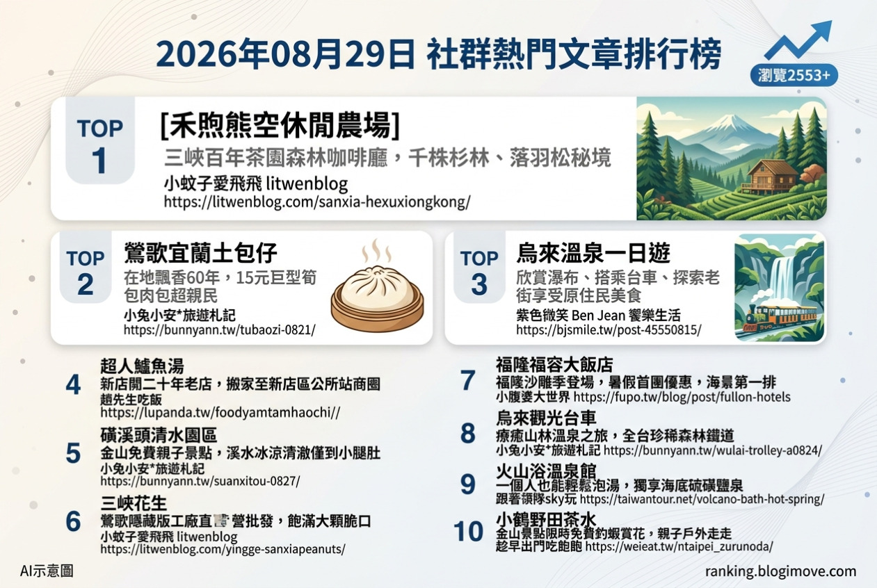 2026年08月29日| 國內旅遊 | 熱門社群文章導讀：烏來溫泉、金山玩水與三峽秘境。 @Blogimove Ranking