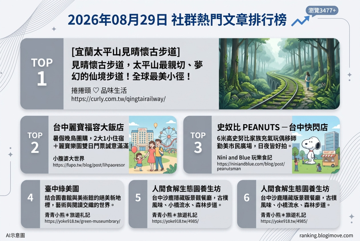 2026年08月29日| 國內旅遊 | 熱門社群文章導讀：宜蘭太平山絕美步道、台中特色景點與親子樂園住宿 @Blogimove Ranking