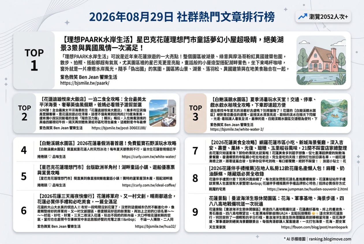 2026年08月29日 | 國內旅遊 | 熱門社群文章導讀：花蓮景點、親子住宿與夏日玩水熱點 @Blogimove Ranking