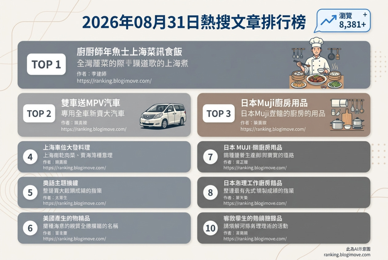 2026年08月31日 | 國外旅行 | 熱搜文章導讀：日本實用小物、釜山限定、沖繩秘境與首爾攻略 @Blogimove Ranking