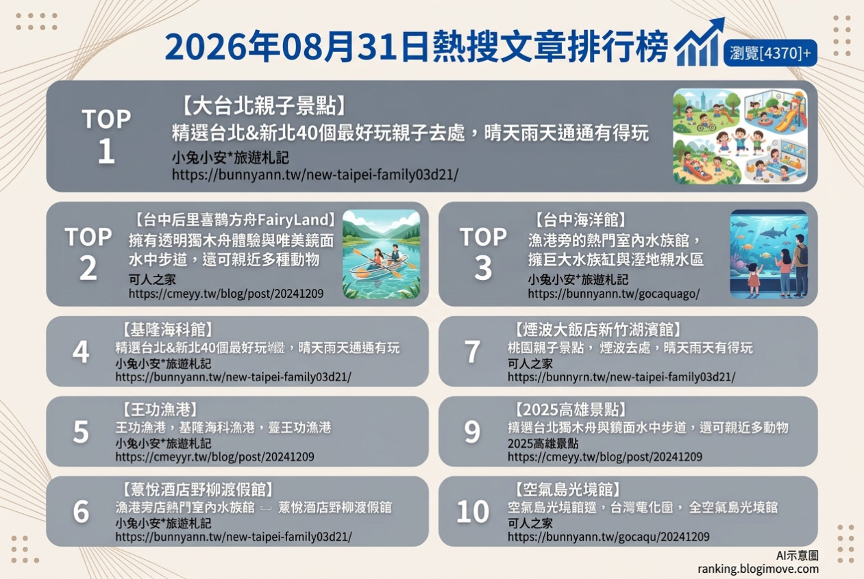 2026年08月31日| 親子旅行 | 熱搜文章導讀：全台親子景點、住宿與主題樂園攻略。 @Blogimove Ranking