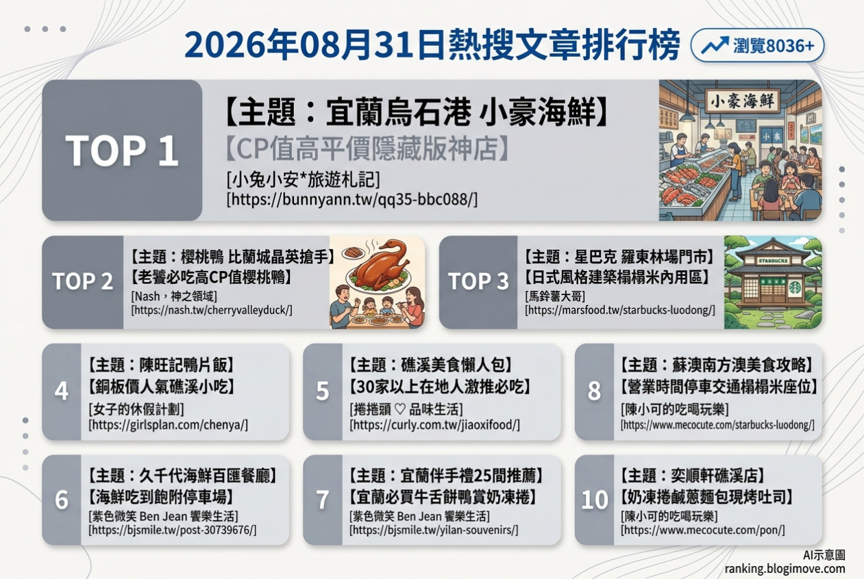 宜蘭美食攻略｜頂級達人私藏！在地人激推必吃名單，古早味到文青咖啡廳全包！ @Blogimove Ranking