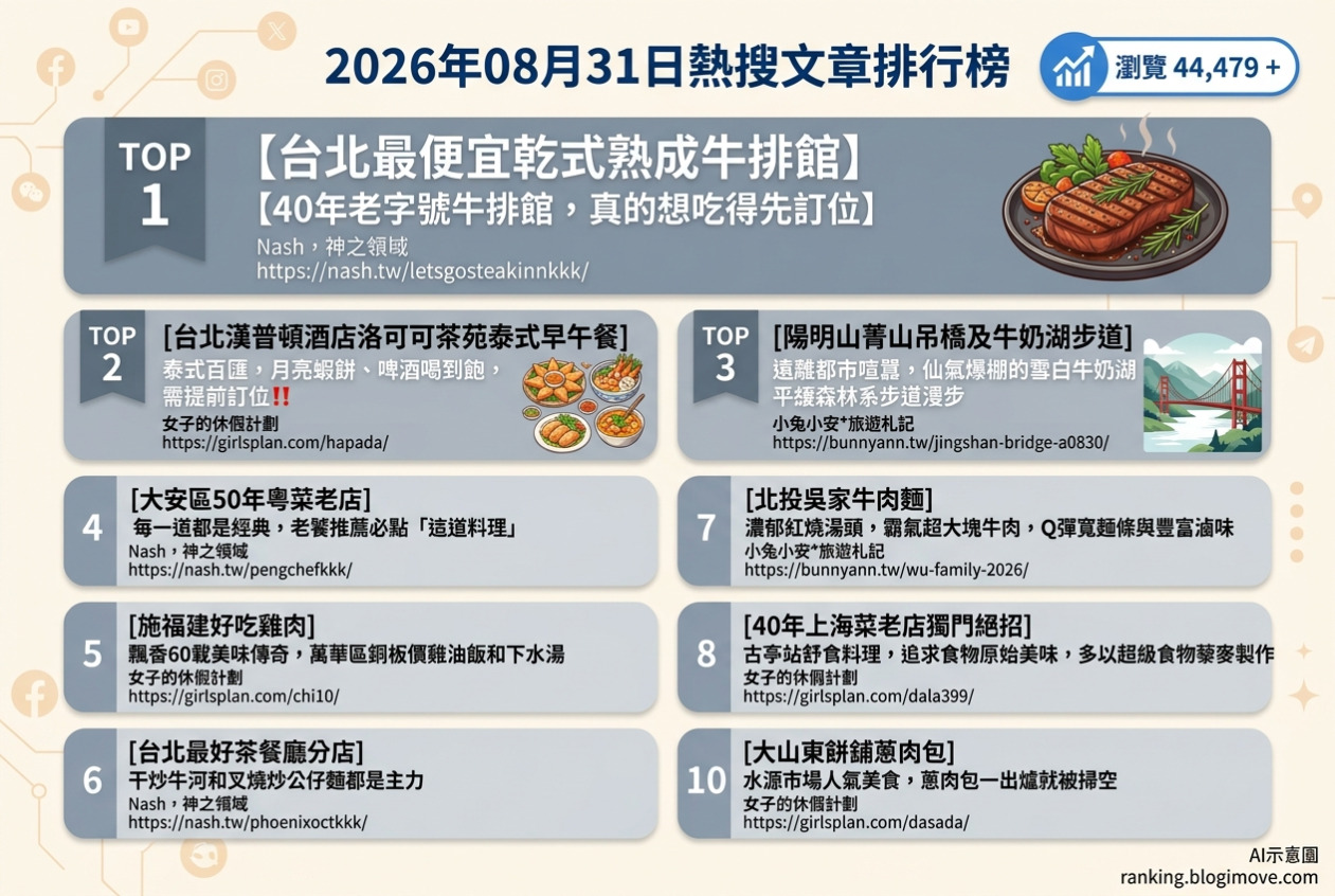 2026年08月31日 | 台北美食 | 熱搜文章導讀：超值吃到飽、老字號牛排與道地牛肉麵成為本週焦點 @Blogimove Ranking