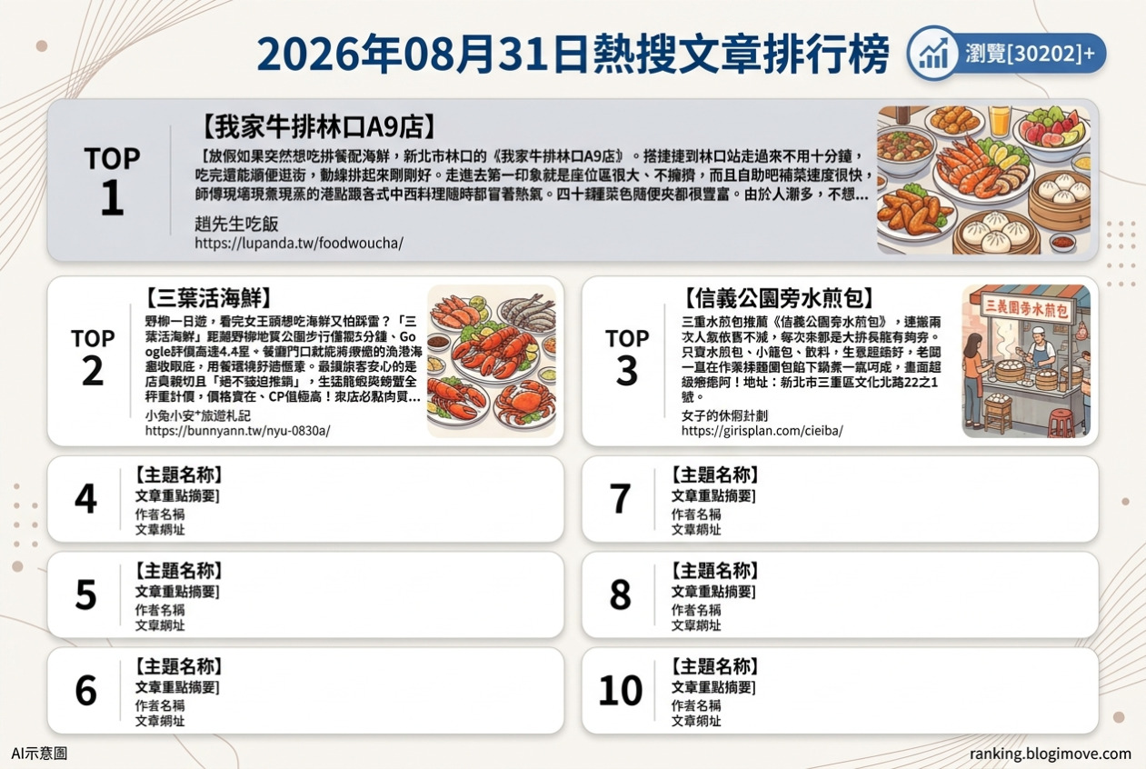 2026年08月31日 | 台灣美食 | 熱搜文章導讀：平價吃到飽、海鮮饗宴與銅板小吃席捲人氣榜 @Blogimove Ranking