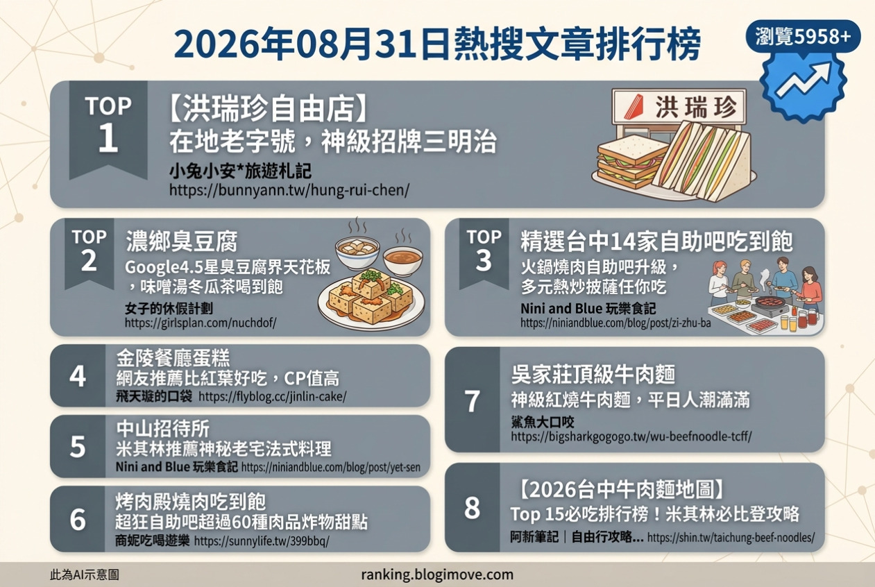 台中美食攻略｜網羅頂級達人私藏！在地人激推的必吃名單，從古早味小吃到文青咖啡廳全包！ @Blogimove Ranking