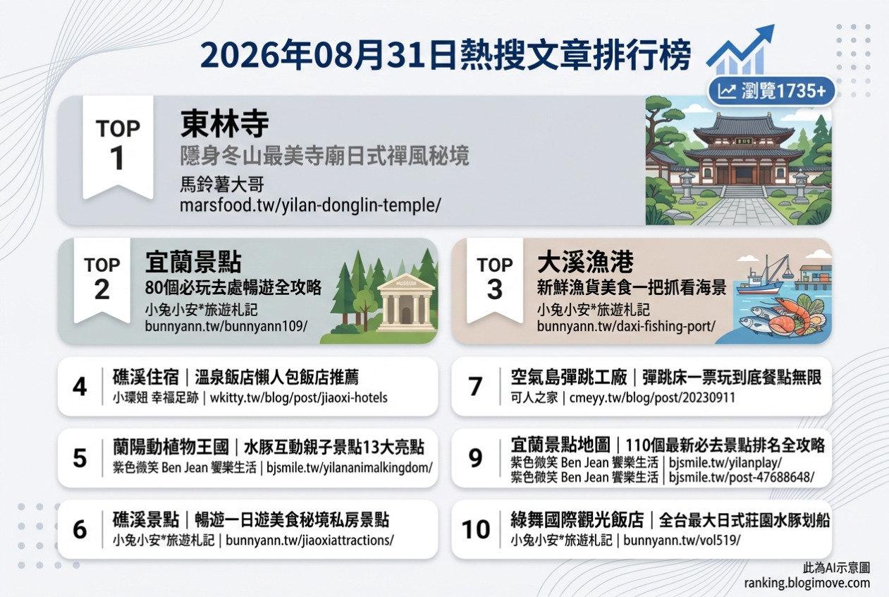 2026年08月31日 | 國內旅遊 | 熱搜文章導讀：宜蘭景點懶人包、礁溪住宿與頭城老街。 @Blogimove Ranking