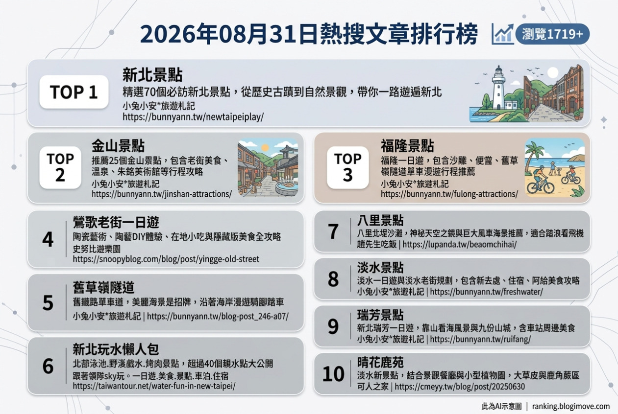 2026年08月31日 | 國內旅遊 | 熱搜文章導讀：新北景點豐富多元，一日遊行程攻略與在地美食一次掌握 @Blogimove Ranking
