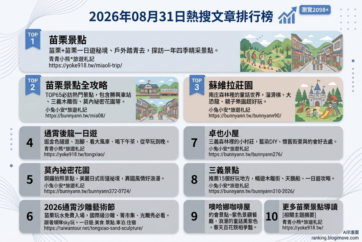 2026年07月15日 | 國外旅行 | 熱門社群文章導讀：日本九州、沖繩住宿與大阪景點搶先看 @Blogimove Ranking