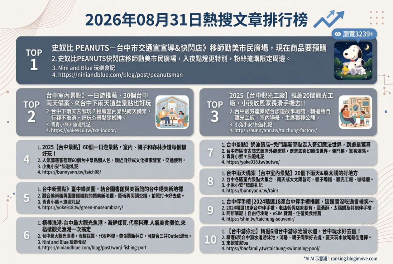 2026年07月15日 | 國外旅行 | 熱門社群文章導讀：日本九州、沖繩住宿與大阪景點搶先看 @Blogimove Ranking