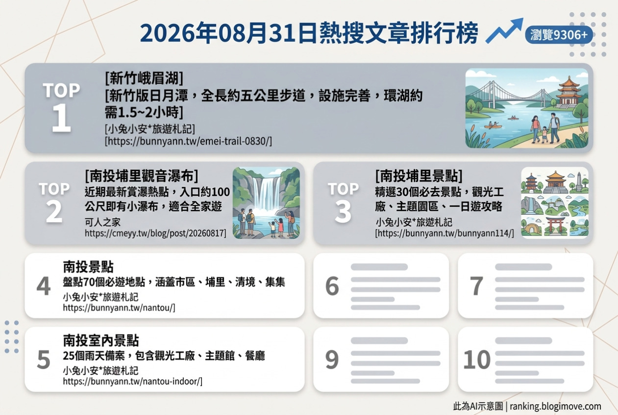 2026年07月15日 | 國外旅行 | 熱門社群文章導讀：日本九州、沖繩住宿與大阪景點搶先看 @Blogimove Ranking