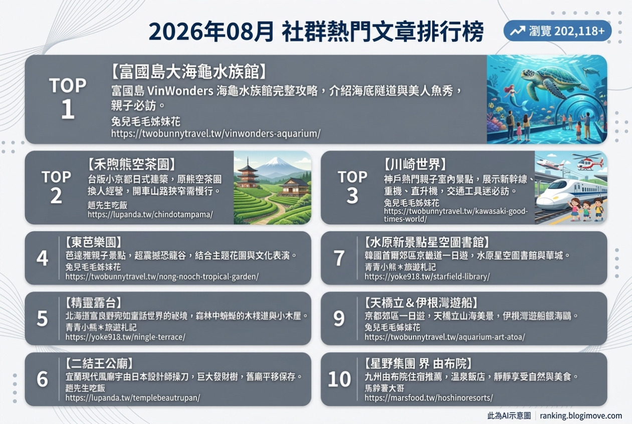2026年08月| 國外旅行 | 熱門社群文章導讀：亞洲親子景點、特色住宿與文化體驗亮點。 @Blogimove Ranking