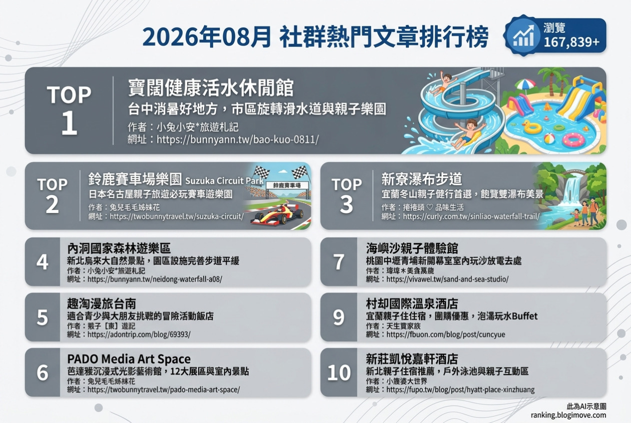 2026年08月| 親子旅行 | 熱門社群文章導讀：水上樂園、賽車樂園與親子住宿夯！ @Blogimove Ranking