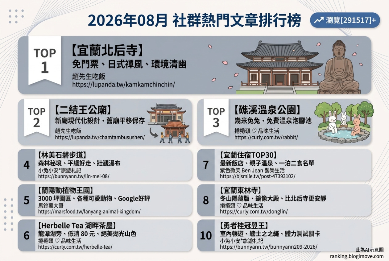 2026年08月 | 宜蘭景點 | 熱門社群文章導讀：宜蘭最新景點、親子同樂與避暑秘境全攻略 @Blogimove Ranking