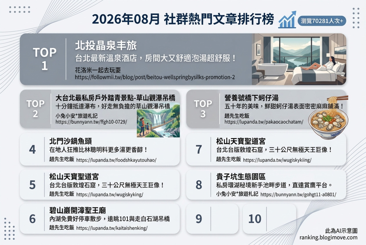 台北美食攻略｜頂級達人私藏！在地人激推必吃名單，古早味到文青咖啡廳全包！ @Blogimove Ranking