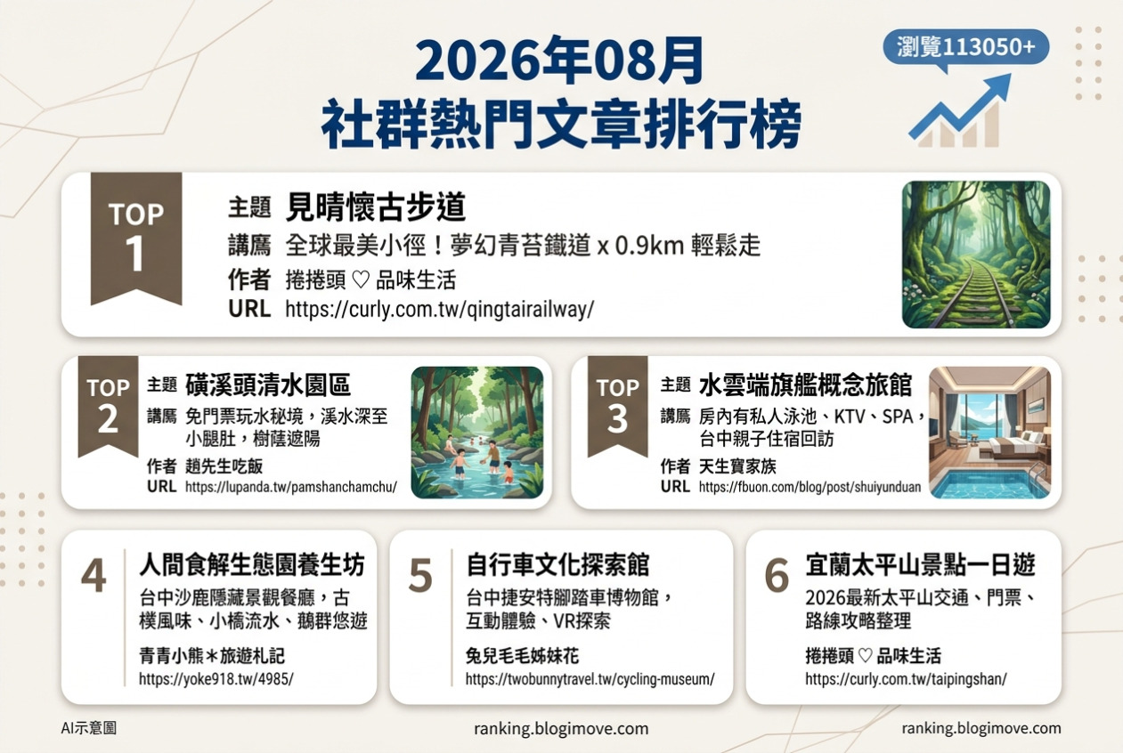 2026年08月| 國內旅遊 | 熱門社群文章導讀：宜蘭太平山、台中親子住宿與金山玩水秘境 @Blogimove Ranking