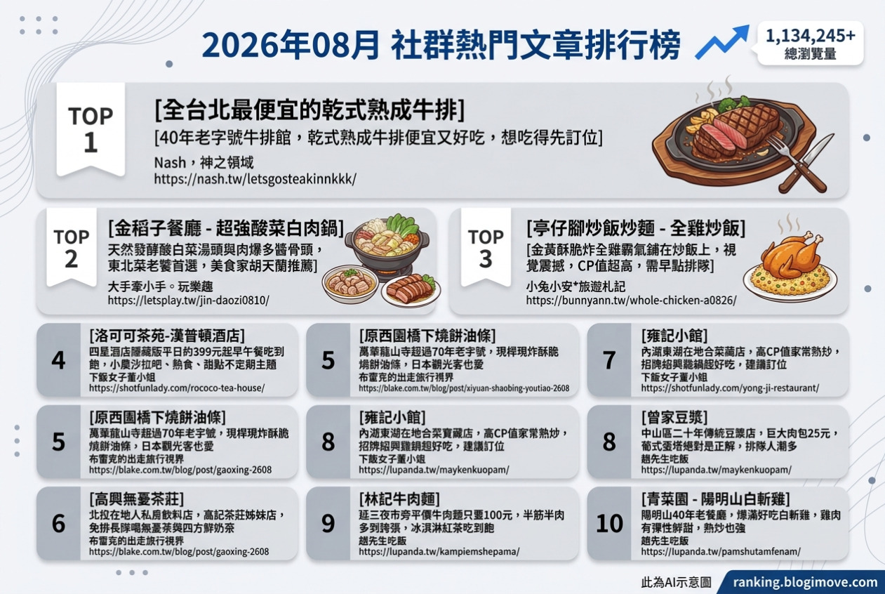 2026年07月04日 | 台北美食 | 熱搜文章導讀：中山站、台北車站及101世貿站美食地圖，與巷弄裡的隱藏美味 @Blogimove Ranking
