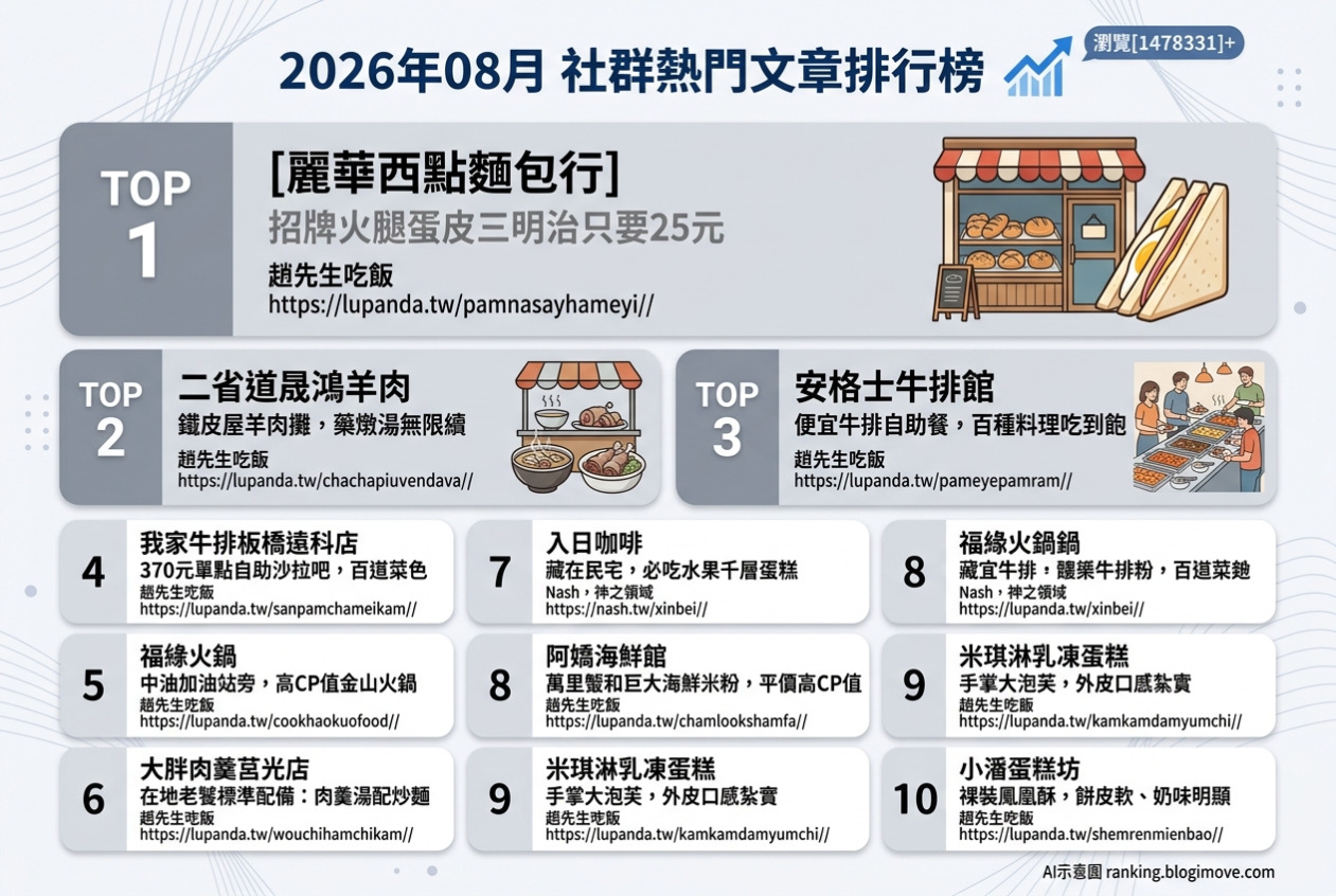 2026年07月04日 | 台北美食 | 熱搜文章導讀：中山站、台北車站及101世貿站美食地圖，與巷弄裡的隱藏美味 @Blogimove Ranking