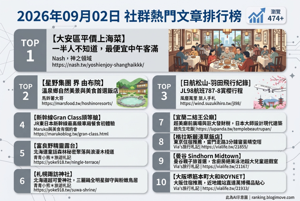 2026年09月02日 | 國外旅行 | 熱門社群文章導讀:日本住宿、曼谷親子旅與歐洲退稅攻略 2026年09月02日 | 國外旅行 | 熱門社群文章導讀:日本住宿、曼谷親子旅與歐洲退稅攻略 @Blogimove Ranking