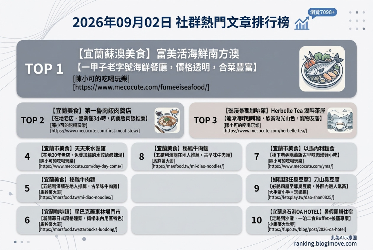 2026年09月02日 | 宜蘭美食 | 熱門社群文章導讀:老字號海鮮、限定魯肉飯與湖畔咖啡廳成焦點 2026年09月02日 | 宜蘭美食 | 熱門社群文章導讀:老字號海鮮、限定魯肉飯與湖畔咖啡廳成焦點 @Blogimove Ranking
