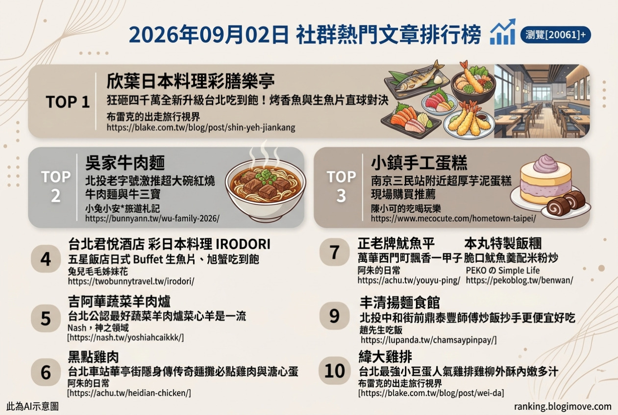 2026年09月02日 | 台北美食 | 熱門社群文章導讀:吃到飽新升級、老字號美食與必訪在地小吃 2026年09月02日 | 台北美食 | 熱門社群文章導讀:吃到飽新升級、老字號美食與必訪在地小吃 @Blogimove Ranking