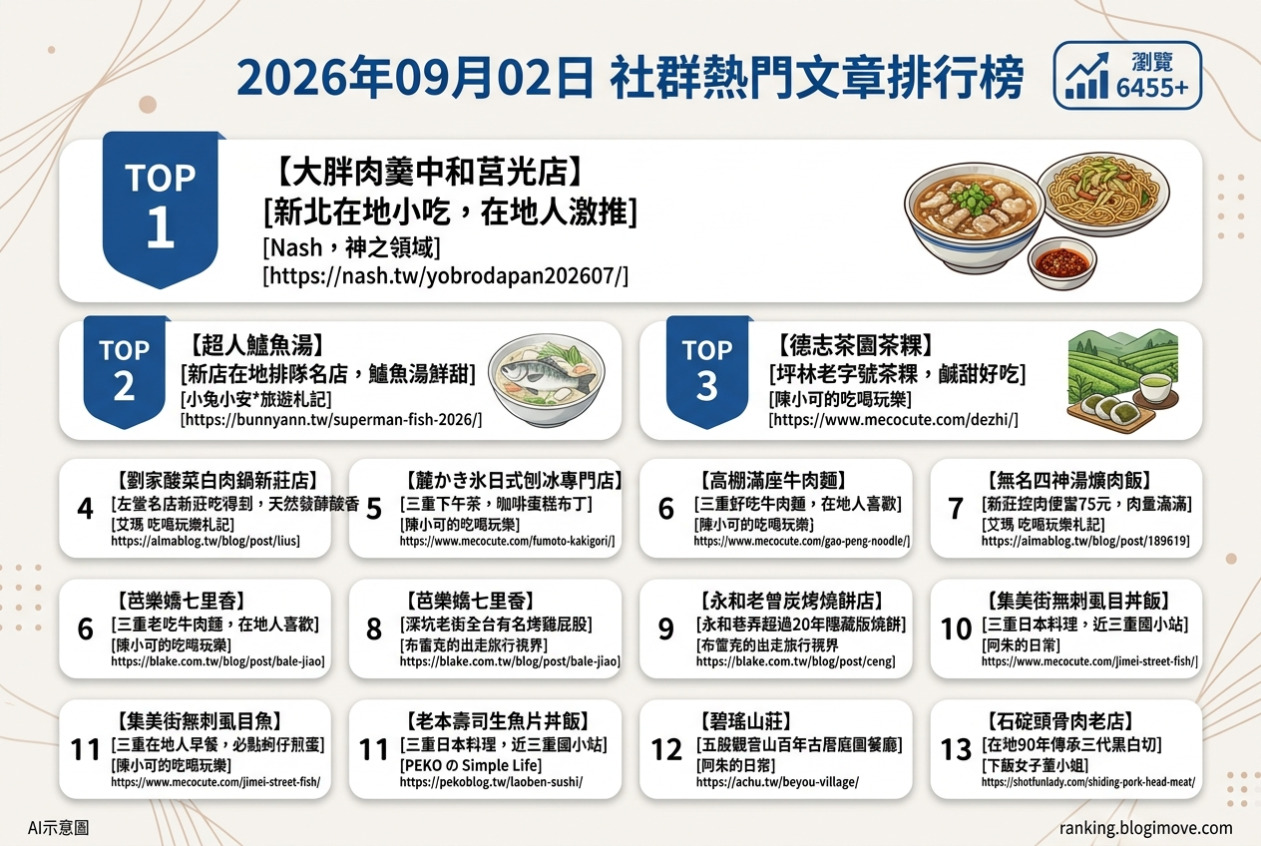2026年07月15日 | 苗栗景點 | 熱門社群文章導讀：苗栗多元景點探索 – 異國風情、宗教文化與自然秘境 @Blogimove Ranking