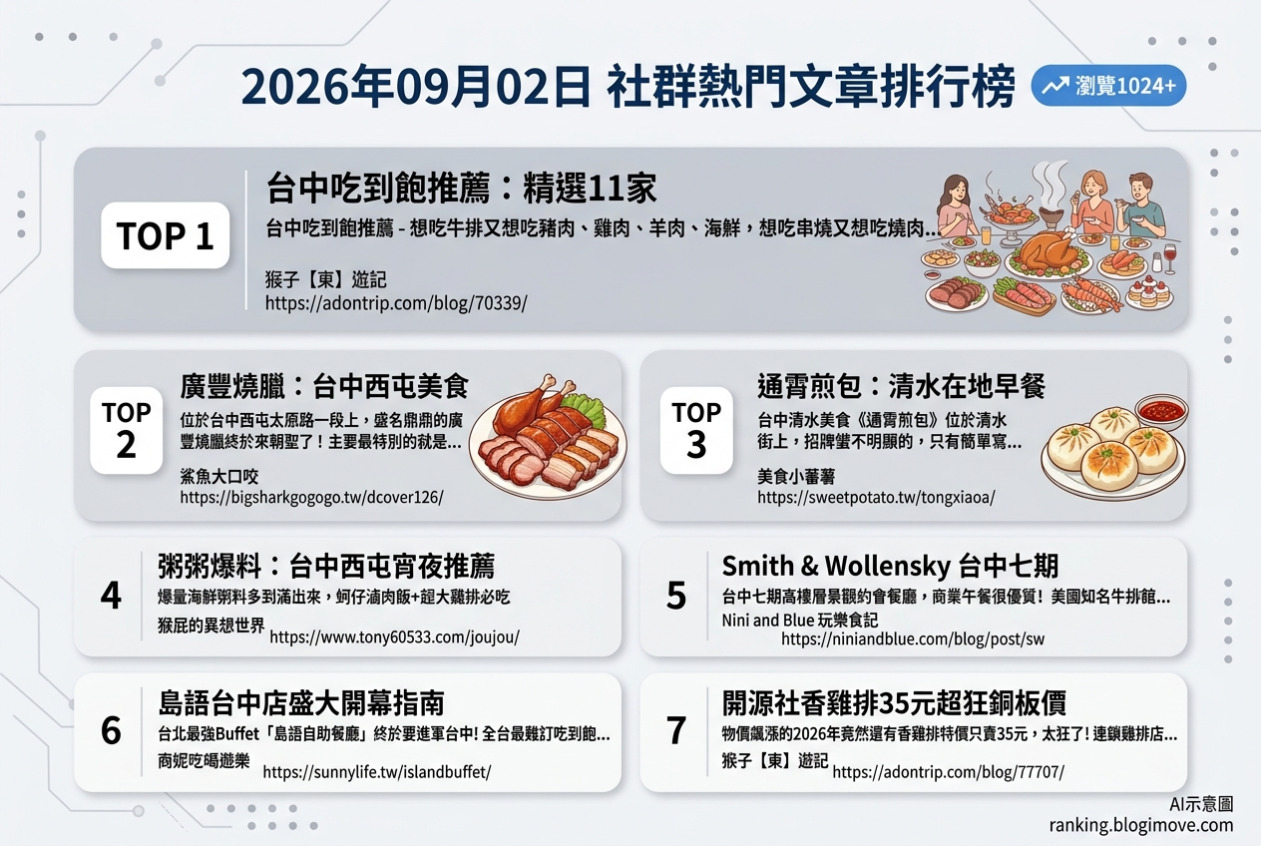 2026年07月15日 | 苗栗景點 | 熱門社群文章導讀：苗栗多元景點探索 – 異國風情、宗教文化與自然秘境 @Blogimove Ranking