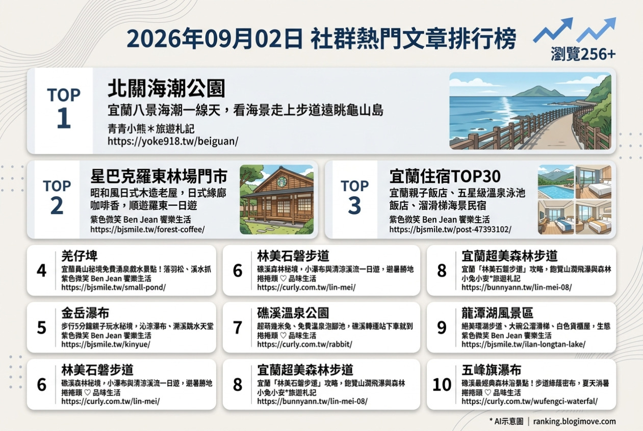 2026年07月15日 | 苗栗景點 | 熱門社群文章導讀：苗栗多元景點探索 – 異國風情、宗教文化與自然秘境 @Blogimove Ranking