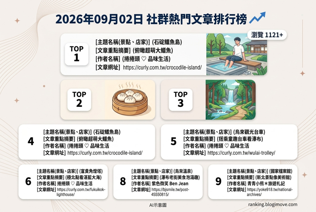 2026年07月15日 | 苗栗景點 | 熱門社群文章導讀：苗栗多元景點探索 – 異國風情、宗教文化與自然秘境 @Blogimove Ranking
