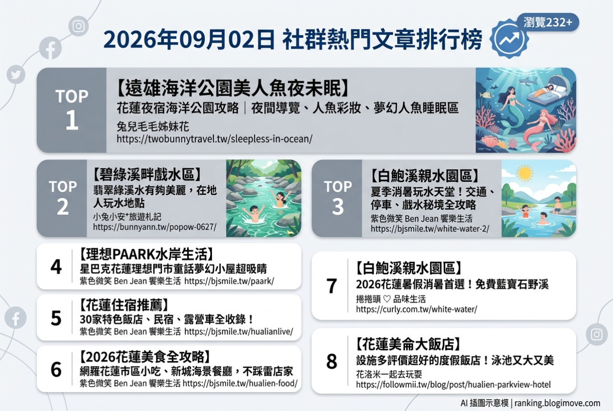 2026年07月15日 | 苗栗景點 | 熱門社群文章導讀：苗栗多元景點探索 – 異國風情、宗教文化與自然秘境 @Blogimove Ranking