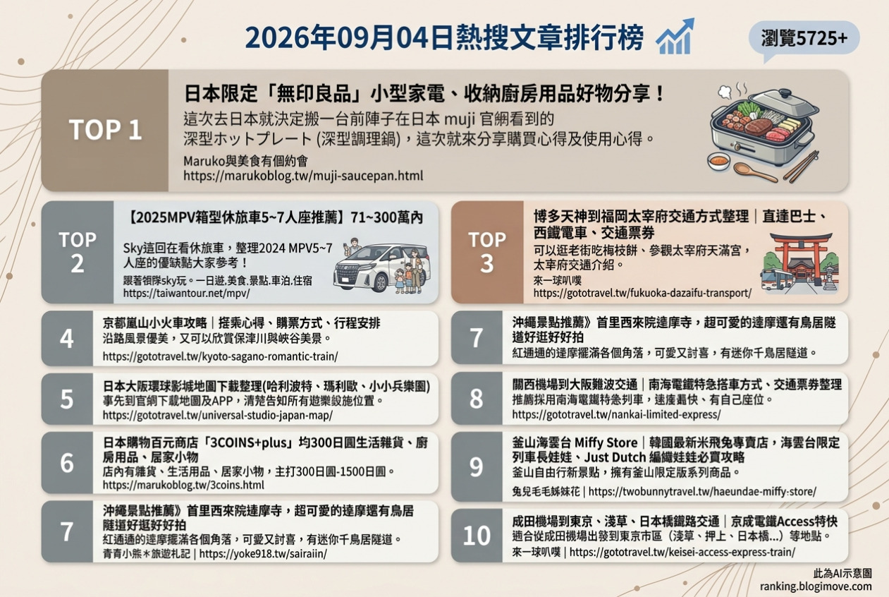 2026年09月04日| 國外旅行 | 熱搜文章導讀：日本購物、韓國行程與交通攻略引領熱潮，總瀏覽量超過5700人次 @Blogimove Ranking