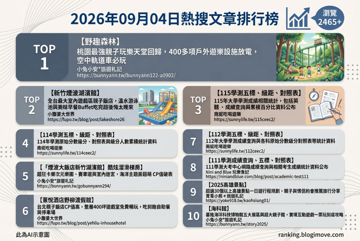 2026年09月04日| 親子旅行 | 熱搜文章導讀：桃園野趣森林、新竹煙波湖濱館與宜蘭室內景點引領親子旅遊新趨勢 @Blogimove Ranking