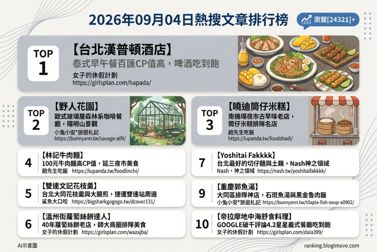 2026年09月04日 | 台北美食 | 熱搜文章導讀：高CP值吃到飽、特色小吃與必訪咖啡廳 @Blogimove Ranking