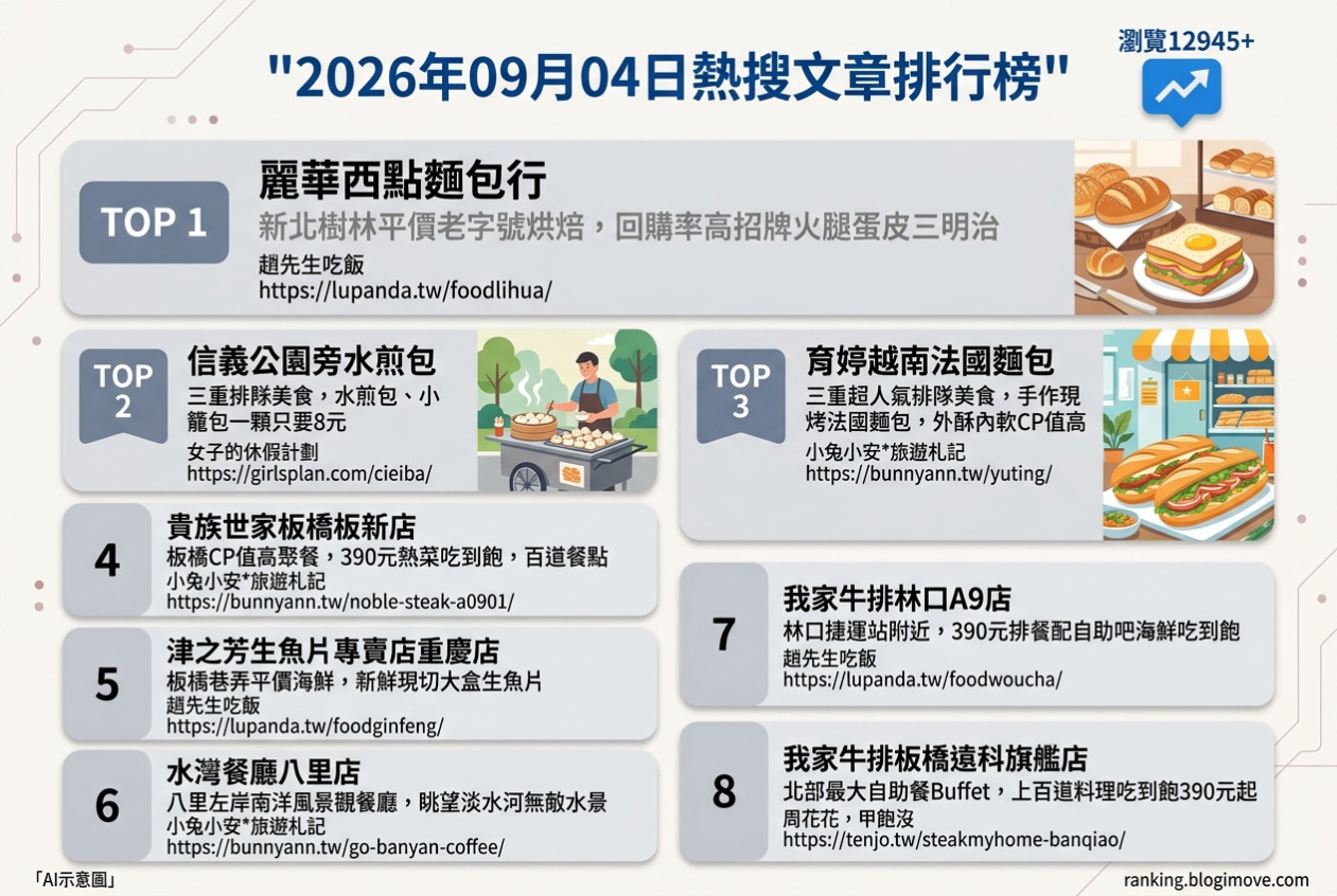2026年09月04日| 美食 | 熱搜文章導讀：新北平價美食、吃到飽饗宴與在地人私藏點 @Blogimove Ranking