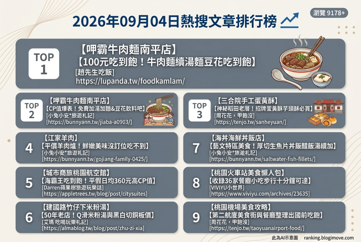 2026年09月04日| 桃園美食 | 熱搜文章導讀：平價吃到飽、人氣麵食與在地老店，桃園美食情報總整理 @Blogimove Ranking