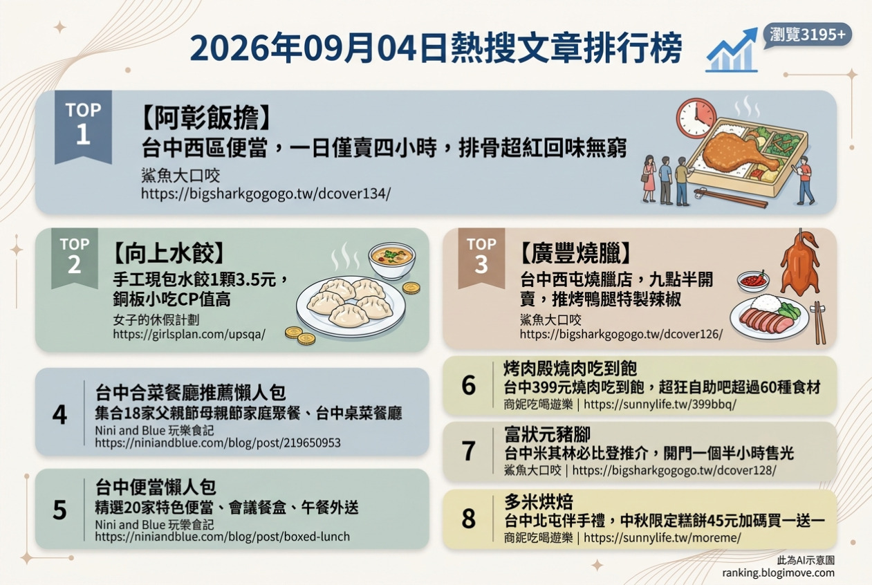 2026年09月04日 | 台中美食 | 熱搜文章導讀：台中超夯便當、水餃與燒臘，中秋伴手禮推薦 @Blogimove Ranking