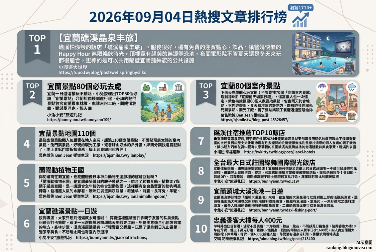 2026年09月04日 | 宜蘭景點 | 熱門搜尋文章導讀：宜蘭景點住宿、親子樂園與礁溪溫泉飯店全攻略 @Blogimove Ranking