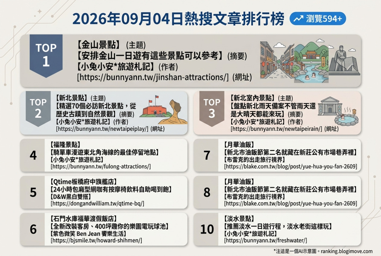 2026年09月04日 | 國內旅遊 | 熱搜文章導讀：新北景點、親子住宿與在地美食熱門趨勢 @Blogimove Ranking